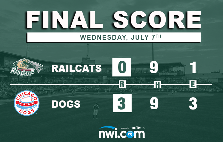 RailCats Bats Silenced in Shutout Loss to Dogs